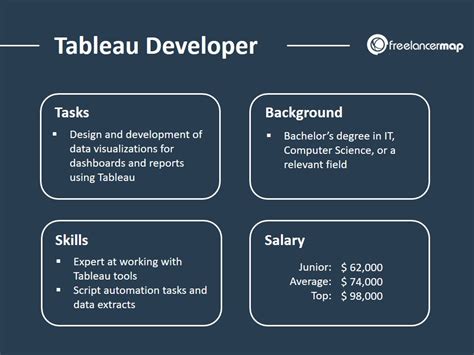 Tableau Developer Career