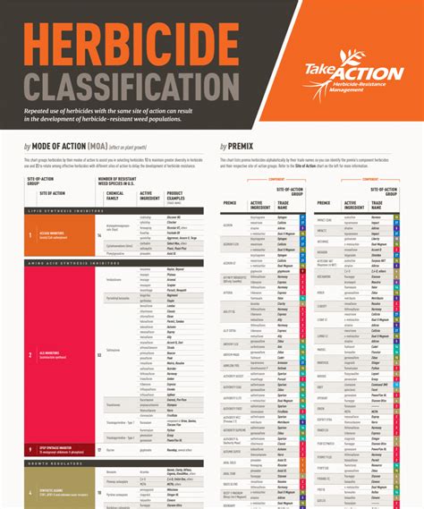 Take Action Herbicide Chart