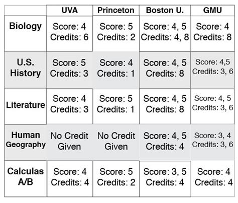 Tamu Ap Credit Chart