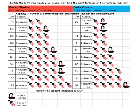 Tankless Water Heater Gpm Chart