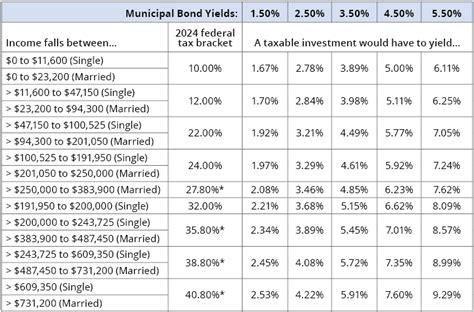 Taxable Equivalent Yield Chart