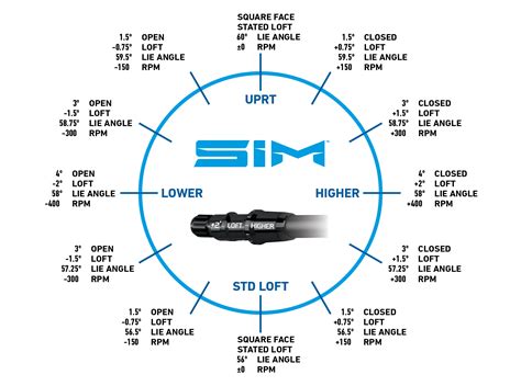Taylormade Sim2 Driver Adjustment Chart