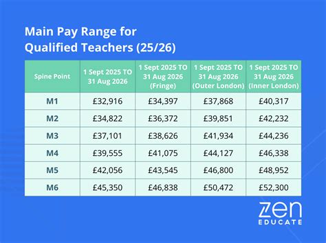 Teaching Salary In The Uk