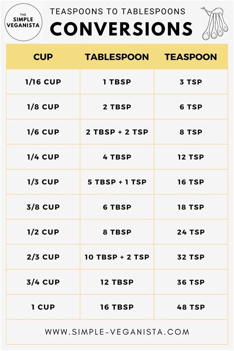 Teaspoon Tablespoon Conversion Chart