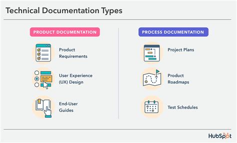 Technical Manual Development Process