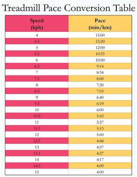 Technogym Treadmill Speed Chart