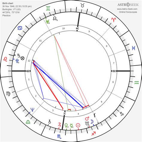 Ted Bundy Astrology Chart