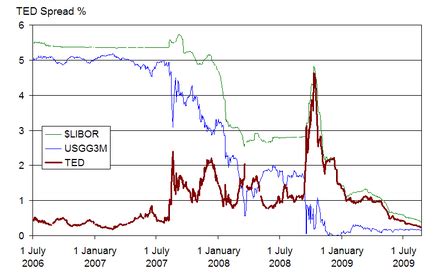 Ted Spread Chart