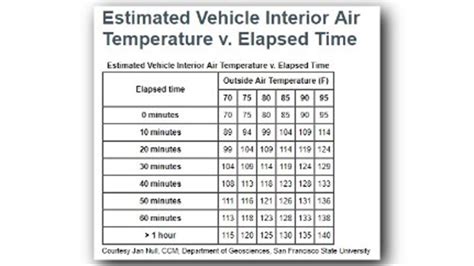 Temp Inside Car Chart