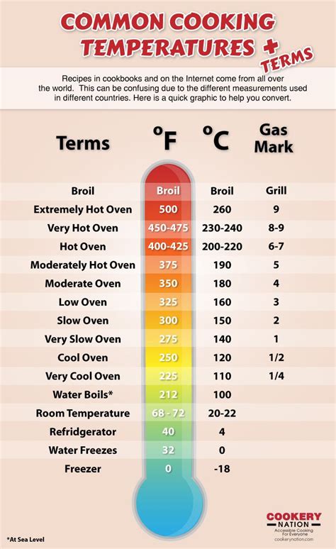 Temperature Cooking Chart