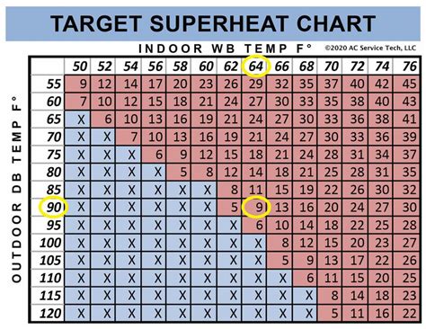Temperature Split Chart
