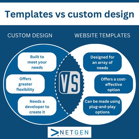 Template-based Vs Custom Design Platforms Comparison