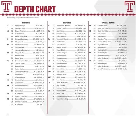 Temple Owls Football Depth Chart