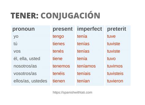 Tener Verb Chart
