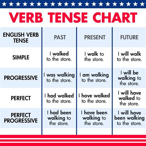 Tense Chart In English