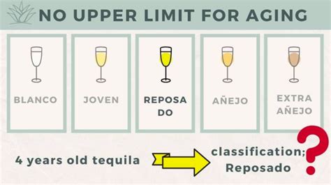 Tequila Age Chart