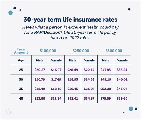 Term Life Insurance Rates Chart By Age
