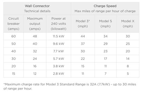 Tesla Charging Amp Chart