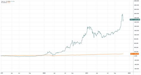 Tesla Pe Ratio Chart