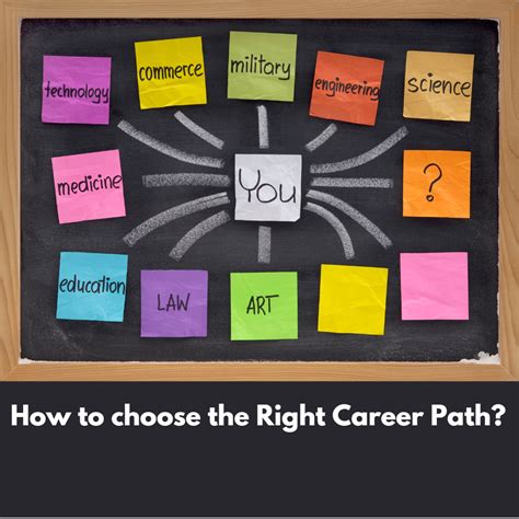 Test To Decide Career Path