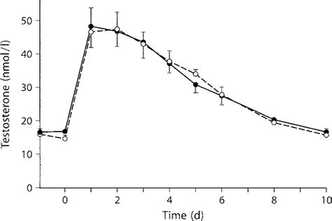 Testosterone Enanthate Half Life Chart