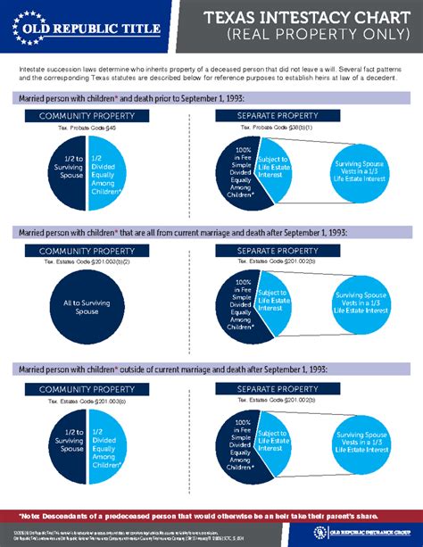 Texas Laws Of Intestate Succession Chart