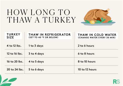 Thaw Turkey Chart