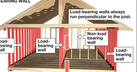 The Cost of Taking Down a Load-Bearing Wall
