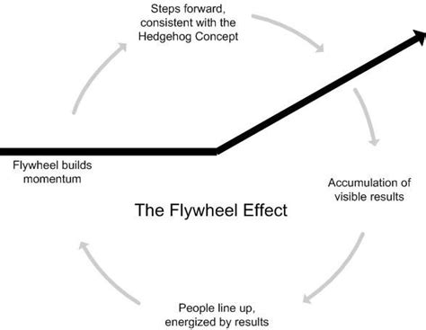 The Flywheel Effect: A Journey of Momentum, Success, and Inspiration