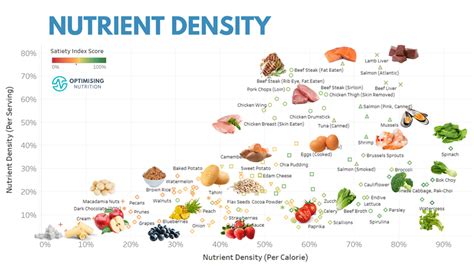 The Nutrient Density Chart