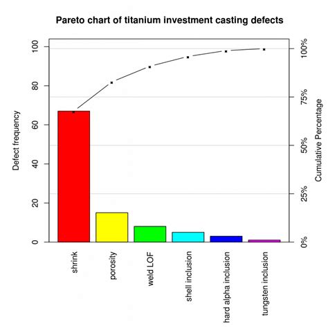 The Pareto Chart