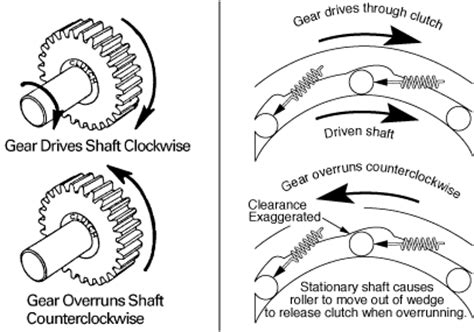 The Ultimate Guide to One Way Bearing Clutches: Unraveling the Secrets of Unidirectional Motion