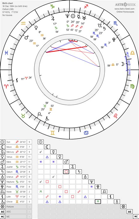 Theo James Birth Chart