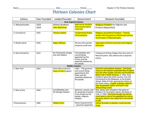Thirteen Original Colonies Chart