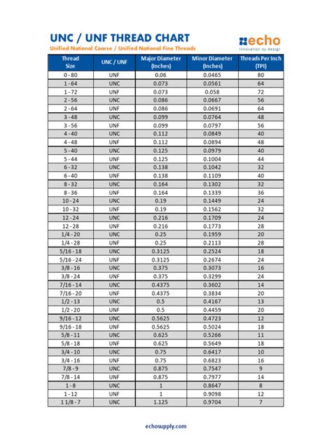 Threading Chart Inches