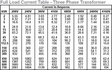 Three Phase Transformer Sizing Chart