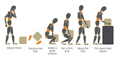 Three Stage Approach To Manual Handling