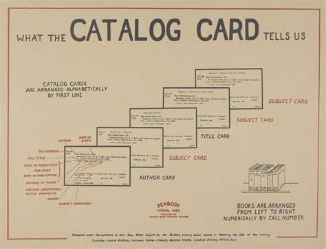 Three Types Of Card Catalog