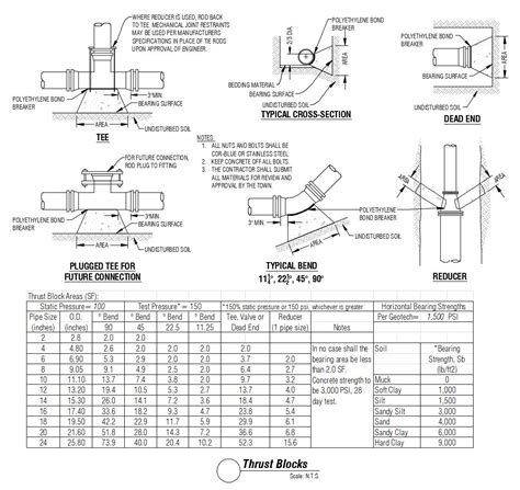 Thrust Block Size Chart