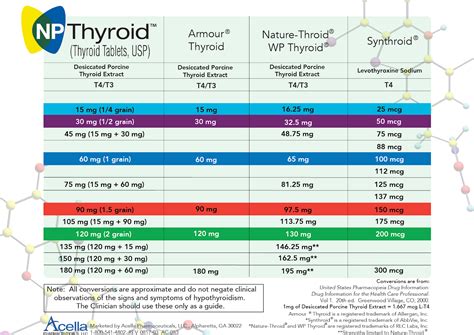 Thyroid Dosing Chart