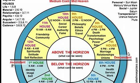 Tibetan Astrology Birth Chart