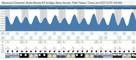 Tide Chart Absecon Nj
