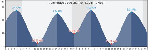 Tide Chart Anchorage Alaska