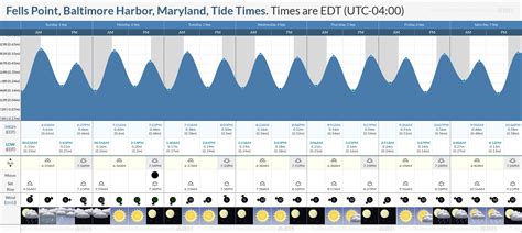 Tide Chart Baltimore