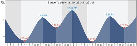 Tide Chart Bandon Or
