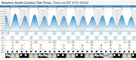 Tide Chart Beaufort