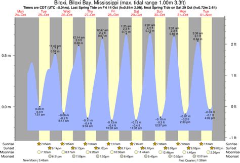 Tide Chart Biloxi