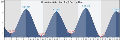 Tide Chart Brewster