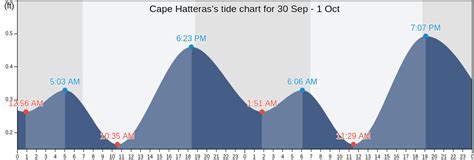 Tide Chart Cape Hatteras