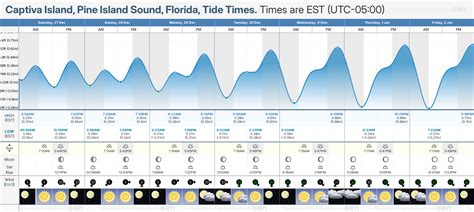 Tide Chart Captiva